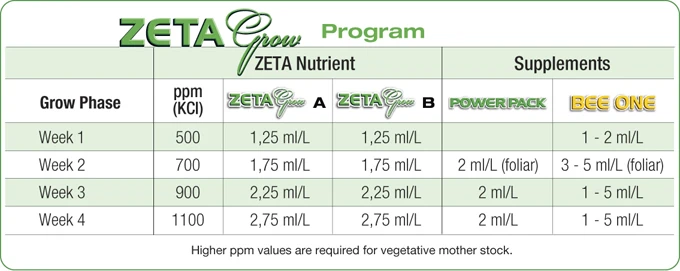 Zeta Feeding Program